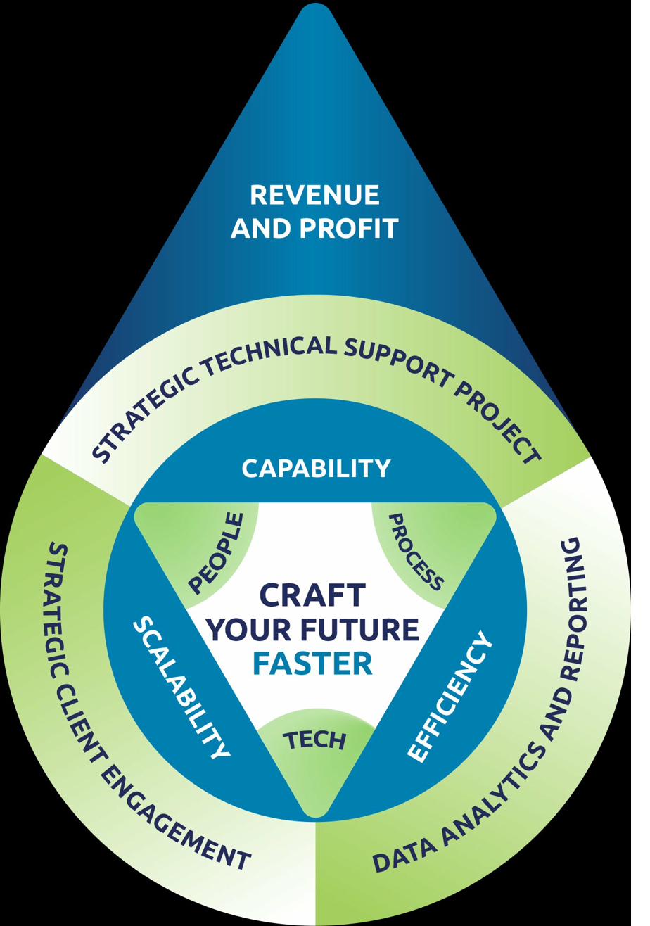 LevelUp Model — Strategy View